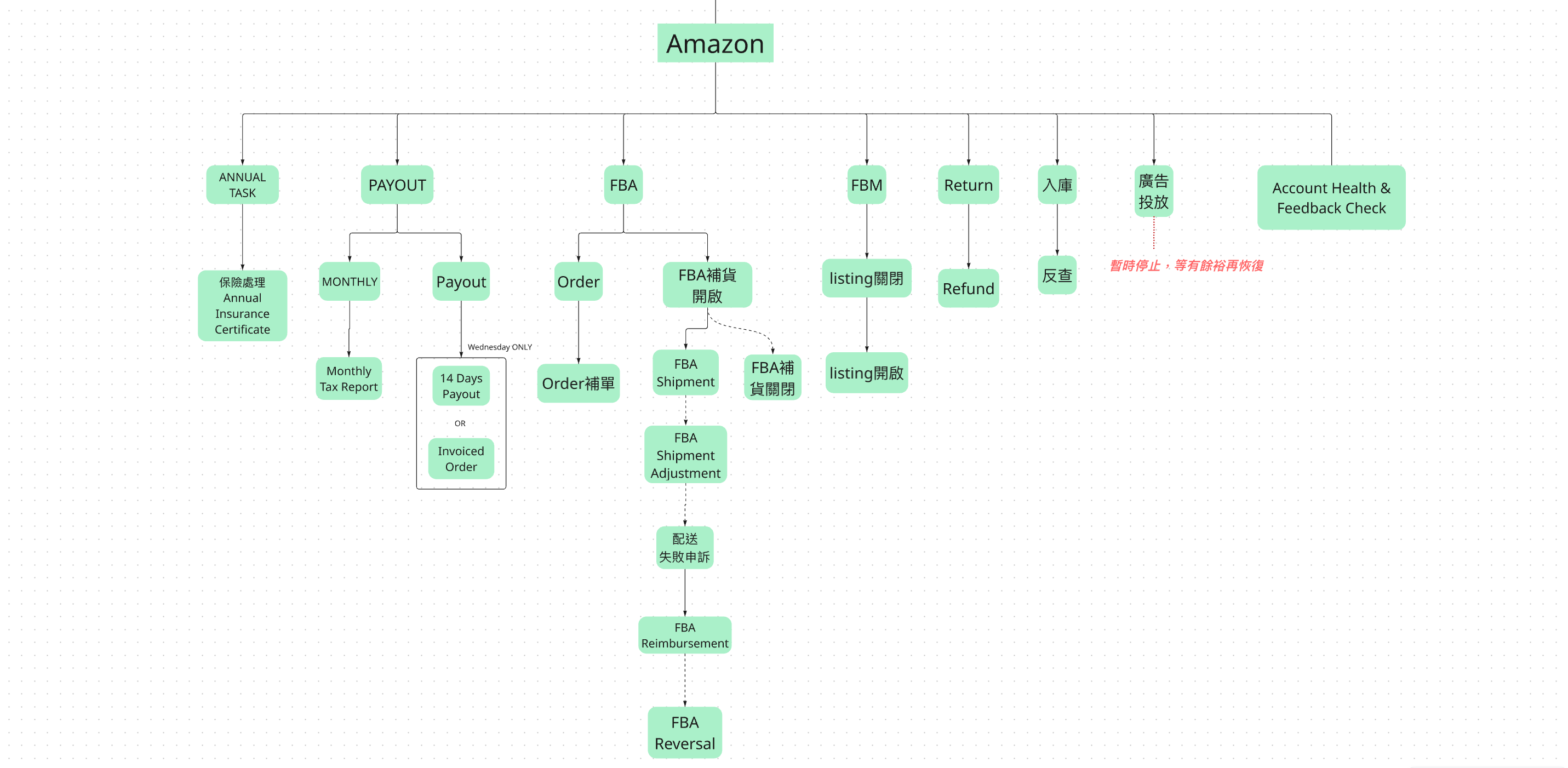 Amazon mind map