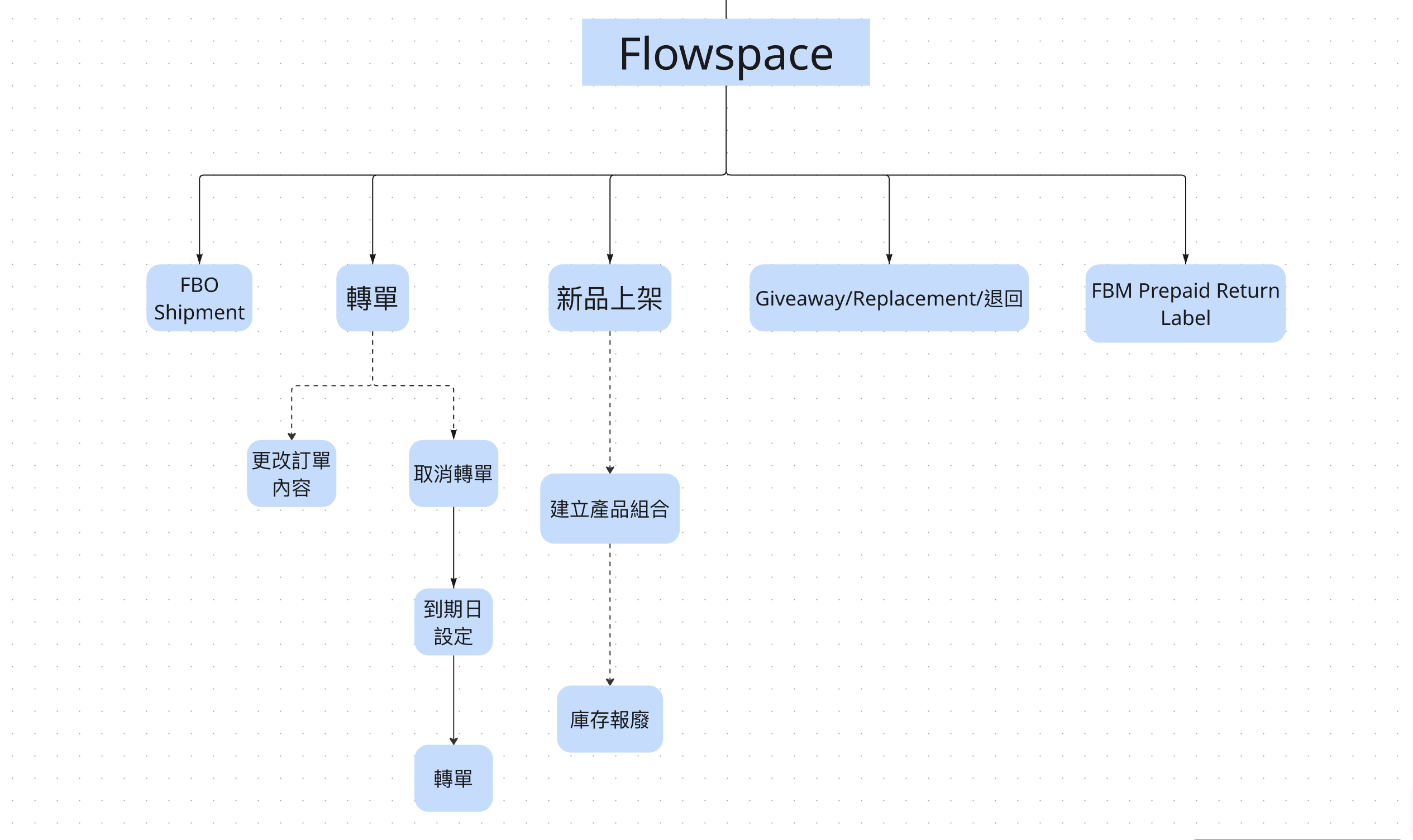 Flowspace mind map