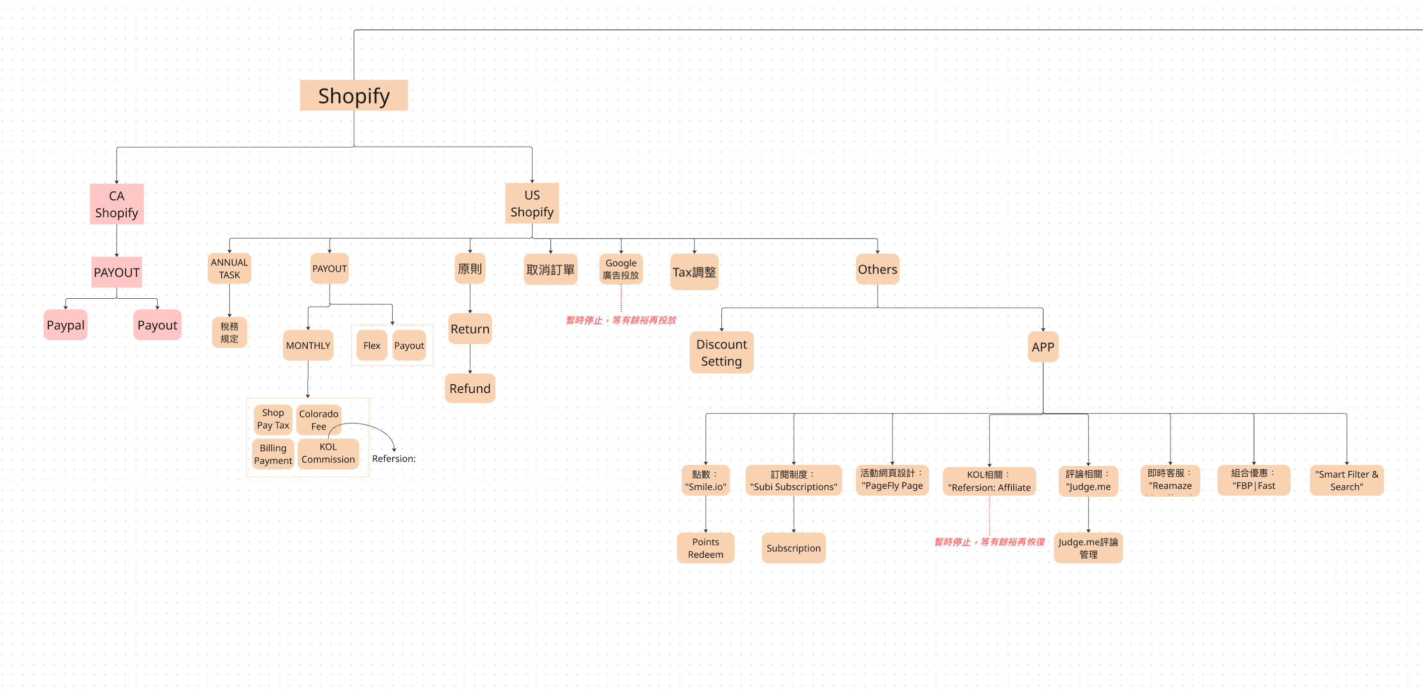 Shopify US and Canada mind map